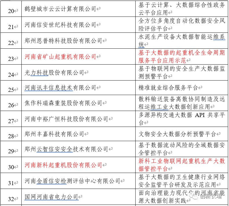 河南明胜m88官网入选2022年河南省大数据产业发展试点示范项目